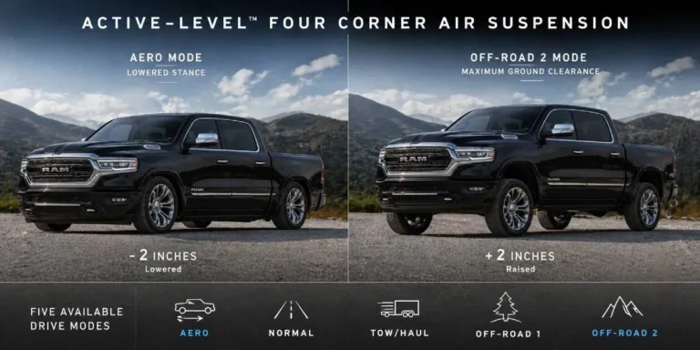 2026 Ram 1500 Limited showing the Class Exclusive Active Level Four Corner Air Suspension system in its available configurations including the aero lowered position that automatically reduces ride height at highway speeds to decrease aerodynamic drag and improve fuel efficiency and the raised position for improved ground clearance available exclusively on Crew Cab models providing four selectable ride height modes Normal Off-Road 1 Off-Road 2 and Aero