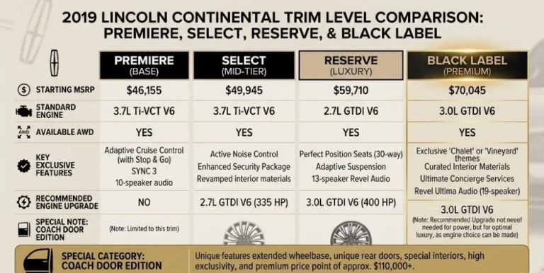 Four column comparison table showing 2019 Lincoln Continental trim levels Premiere starting at 46145 dollars with 3.7 liter V6 and simulated leather Select at approximately 49945 dollars with Bridge of Weir leather and 30 way seats available Reserve at approximately 59710 dollars with Revel audio surround view camera and standard turbo engine and Black Label at 70045 dollars with three Alcantara interior themes and standard AWD alongside the 80th Anniversary Coach Door Edition special at over 100000 dollars limited to 80 units