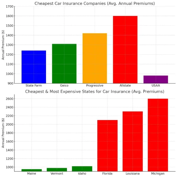 Cheapest Car Insurance Companies Cheapest Car Insurance Companies