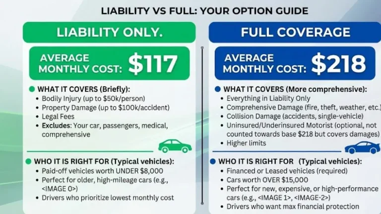 Split comparison graphic showing full coverage car insurance averaging 218 dollars per month for comprehensive collision and liability protection required for financed and leased vehicles versus liability only coverage averaging 117 dollars per month that pays only for damage caused to others and is appropriate for paid off vehicles worth less than 8000 dollars