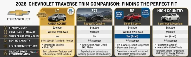 Four-column comparison chart for the 2026 Chevrolet Traverse showing LT starting at 40800 dollars with optional AWD highlighted as Edmunds value recommendation Z71 at approximately 44800 dollars with standard twin-clutch AWD off-road tuning and terrain modes RS at approximately 48800 dollars with Super Cruise standard sport styling and 22-inch black wheels and High Country at 57295 dollars with Bose audio ventilated seats power-folding rows and Super Cruise standard with all four trims sharing the same 328 HP TurboMax engine and 17.7-inch touchscreen