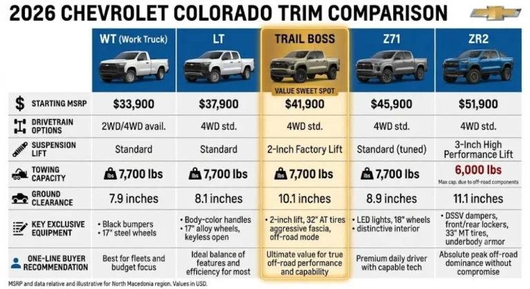 Five-column comparison chart for the 2026 Chevrolet Colorado trim levels showing WT starting at 34495 dollars with 7700-pound towing LT at 38095 dollars Trail Boss at 42495 dollars with 2-inch lift 9.5-inch clearance and 7700-pound towing highlighted as value sweet spot Z71 at 46495 dollars with leather and Bose audio and ZR2 at approximately 46495 to 62000 dollars with Multimatic DSSV dampers 3-inch lift 33-inch tires and 6000-pound towing cap noted in red