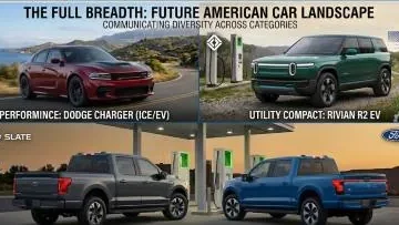 Ford promised a $30,000 electric pickup. Rivian is launching the R2 at $45,000. The Slate Truck starts below $25,000. Dodge brought back a real engine. The Corvette has 1,250 horsepower. The future of American cars is happening simultaneously at every price point — from the most affordable electric truck ever built in America to the fastest production car Chevrolet has ever made.