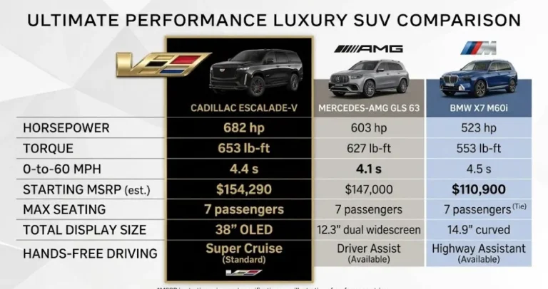 Three-column specification comparison chart showing Cadillac Escalade-V at 682 horsepower 653 lb-ft 4.4-second 0-60 170595 dollar starting price 55-inch display and Super Cruise standard versus Mercedes-AMG GLS 63 at 603 horsepower approximately 170000 dollars and BMW X7 M60i at 617 horsepower approximately 130000-140000 dollars showing where each vehicle leads in the high-performance three-row luxury SUV segment