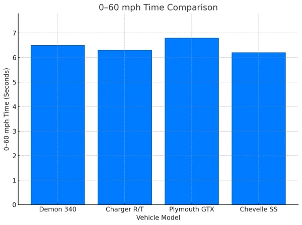 Demon 340’s performance