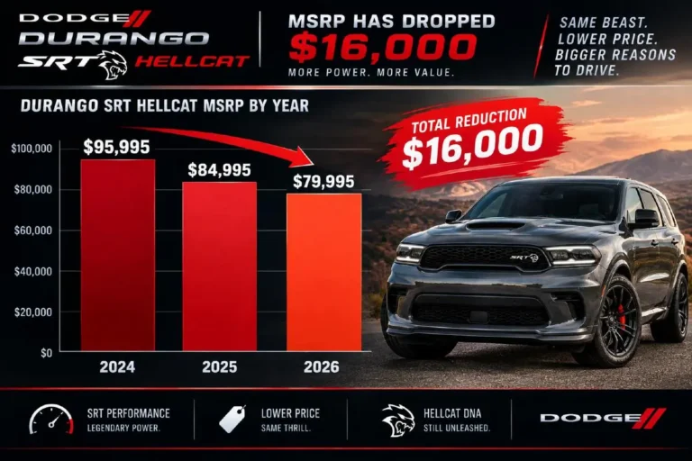 Bar chart showing Dodge Durango SRT Hellcat MSRP across 2024 2025 and 2026 model years with 2024 starting at 95995 dollars 2025 reduced to 84995 dollars following a nearly 17000 dollar reduction and 2026 further reduced to 79995 dollars representing a total price reduction of 16000 dollars over two model years while the mechanical specification remained unchanged at 710 horsepower 645 lb-ft of torque 3.5-second 0-60 and 180 mph top speed illustrating that the same performance is available in 2026 for 16000 dollars less than it cost in 2024