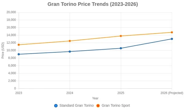 Ford Gran Torino Price Trends
