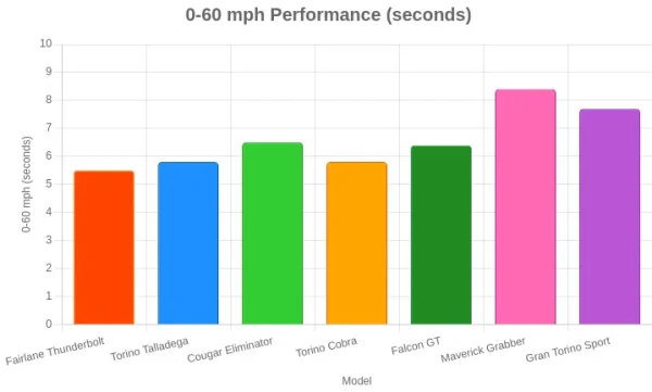 Fastest Ford