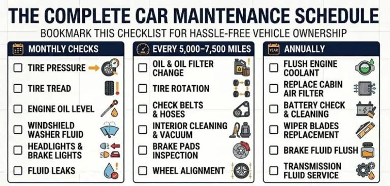 Car maintenance checklist infographic showing monthly checks including oil level tire pressure coolant level brake fluid and windshield washer fluid alongside every 5000 to 7500 mile checks including tire rotation brake inspection and oil change every 12000 mile annual checks including air filter replacement battery test and professional inspection and seasonal checks before winter including battery voltage and antifreeze concentration and before summer including cooling system and air conditioning verification