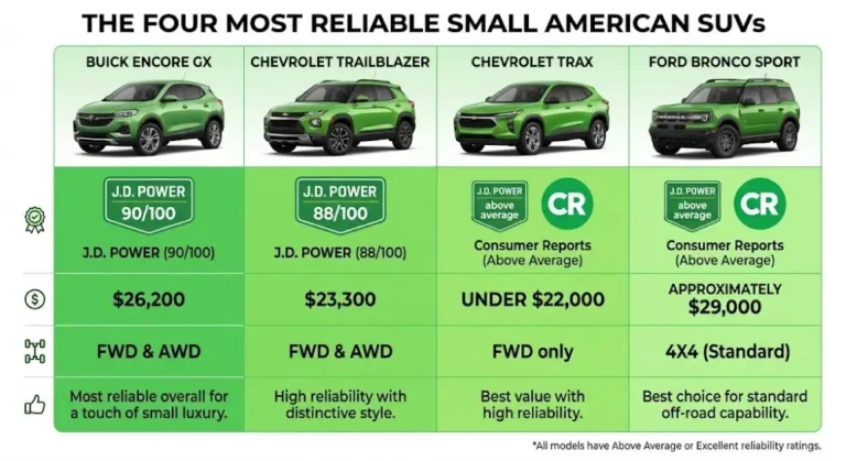 Four-column comparison chart showing the most reliable small American SUVs in 2026 with Buick Encore GX at 90 out of 100 J.D. Power starting at 26200 dollars as overall leader Chevrolet Trailblazer at 88 out of 100 starting at 23300 dollars with better resale value Chevrolet Trax with above-average Consumer Reports reliability starting under 22000 dollars and Ford Bronco Sport with above-average Consumer Reports reliability and off-road capability all four receiving green reliability indicators as above-average or excellent American small SUVs