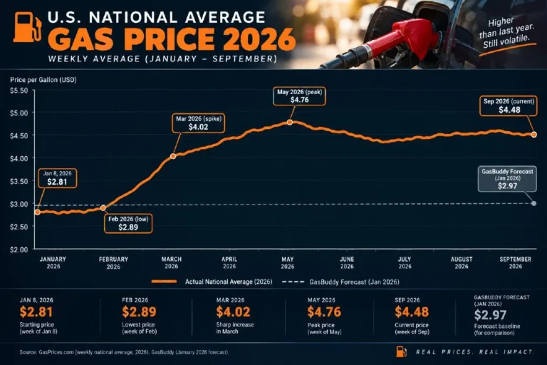 Line chart showing US national average gasoline price by week in 2026 from the January 8 low of 2.81 dollars per gallon rising sharply after the US-Israel offensive against Iran began in late February reaching 4.02 dollars at the end of March for the first time since August 2022 peaking at 4.76 dollars per gallon in May 2026 and returning to 4.48 dollars per gallon in the week of September 21 2026 with a dotted baseline showing GasBuddy's January 2026 pre-conflict forecast of 2.97 dollars per gallon annual average showing the approximately 1.50 dollar per gallon impact of the Iran conflict on 2026 gasoline prices